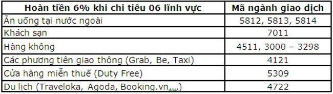 MSB cap nhat tinh nang uu dai the Visa Travel 2