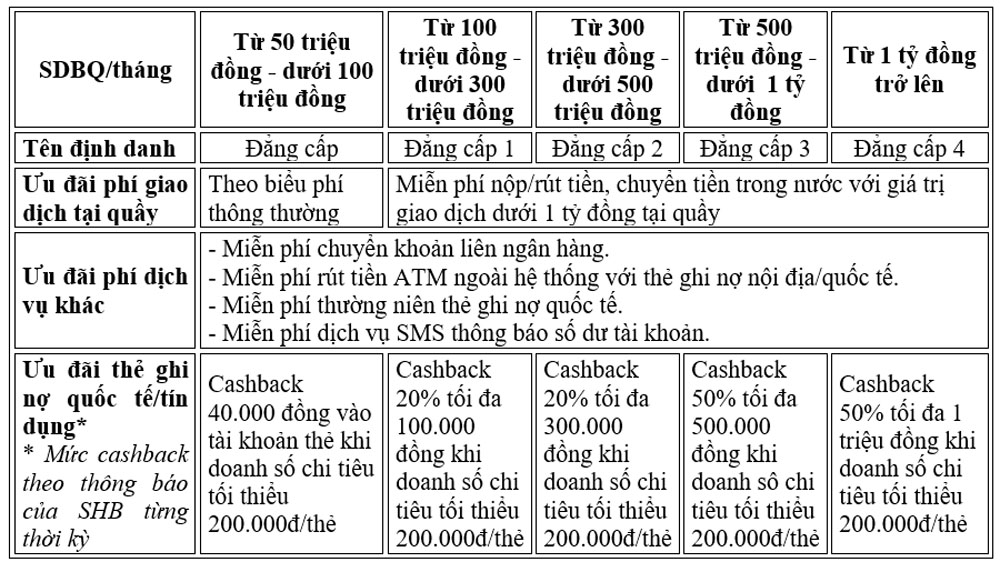 SHB dung trien khai mo moi Combo