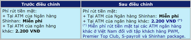 Shinhan Viet Nam ap dung bieu phi moi 2