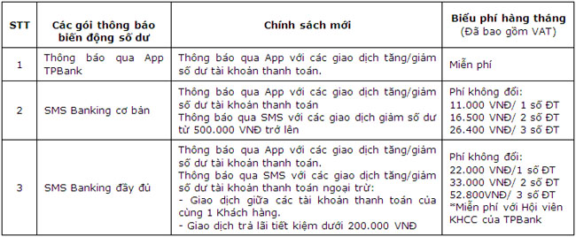 TPBank dieu chinh chinh sach dich vu
