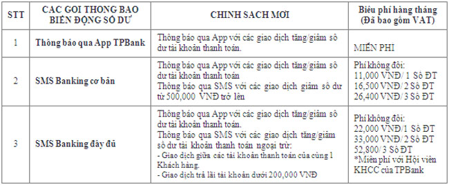 TPBank dieu chinh chinh sach dich vu thong bao bien dong so du 2
