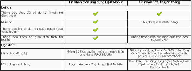 Techcombank cung cap mien phi dich vu theo doi so du 2