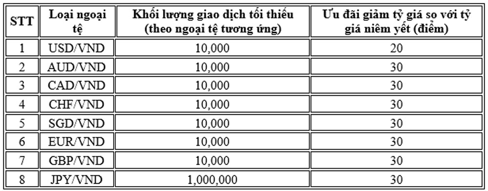 Techcombank uu dai ve ty gia va mien phi chuyen tien cho khach hang