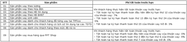 Thong bao cap nhat bieu phi tat toan khoan vay truoc han 2