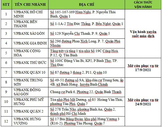 VPBank mo cua van hanh them mot so chi nhanh tai TPHCM 2