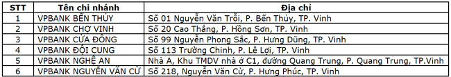 VPBank tam ngung giao dich 6 chi nhanh tai tinh Nghe An