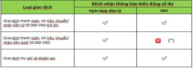 VPBank thong bao ve cac hinh thuc quan ly bien dong so du 2