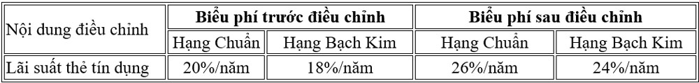 VietABank dieu chinh lai suat the tin dung quoc te 2