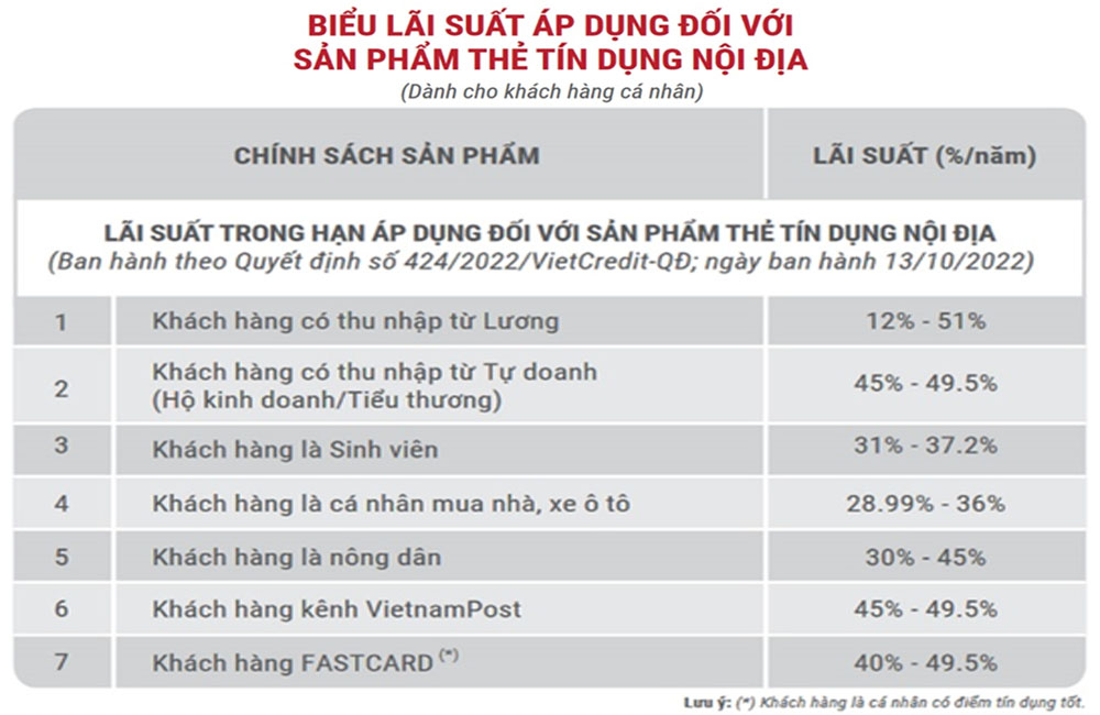 VietCredit dieu chinh lai suat 2