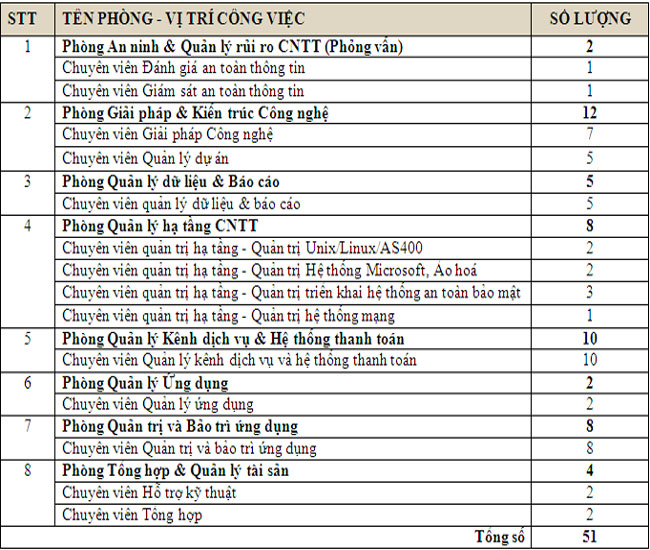 Vietcombank Tru so chinh tuyen can bo
