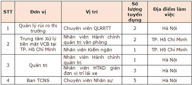 Vietcombank Tru so chinh tuyen dung nhan su