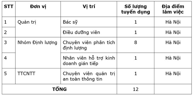 Vietcombank can tuyen 12 nhan su