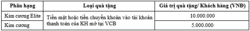 Vietcombank gia han chuong trinh tang qua sinh nhat 3