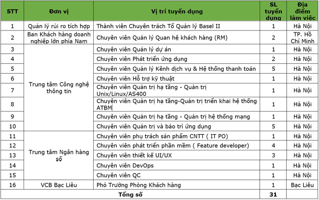 Vietcombank thong bao tuyen dung 2