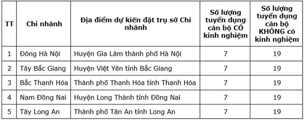 Vietcombank tuyen 130 can bo tai 05 Chi nhanh moi