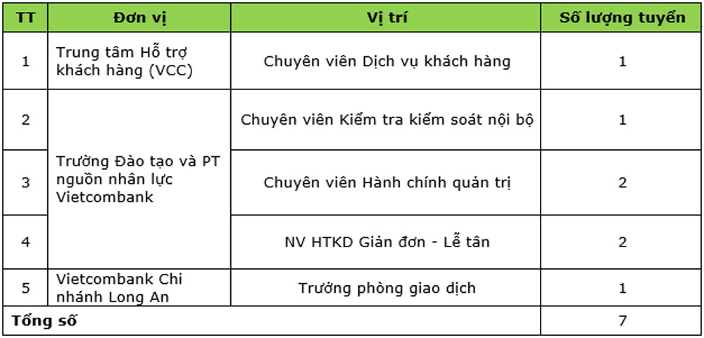 Vietcombank tuyen can bo lam viec tai tru so chinh va chi nhanh Long An