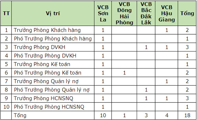 Vietcombank tuyen dung can bo quan ly tai cac chi nhanh