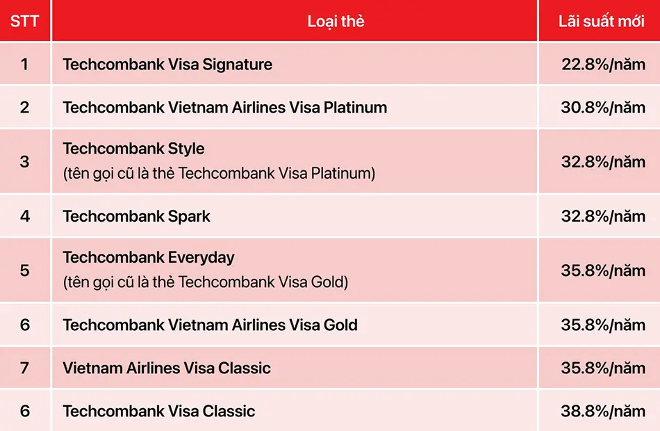 techcombank dieu lai suat the tin dung ke tu ngay 01 04 20232