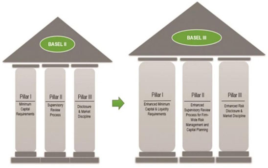 Bảo hiểm tiền gửi thúc đẩy tiến trình triển khai Basel III tại các tổ chức tín dụng