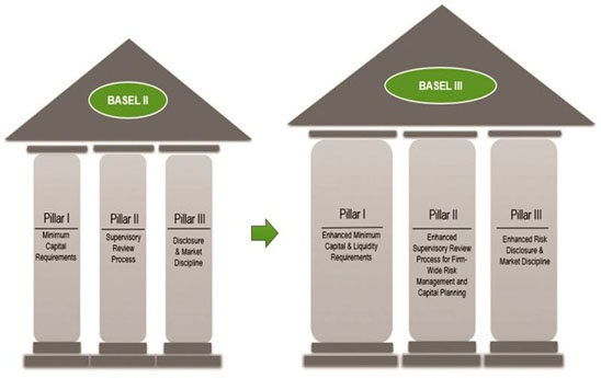 Hoàn thành sớm Basel II, ngân hàng tiến đến Basel III