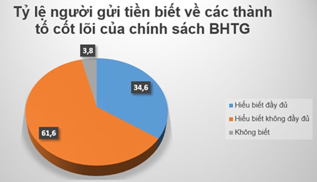 Nang cao nhan thuc cong chung ve bao hiem tien gui 2