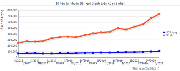 Tien gui thanh toan cua nguoi dan tai cac ngan hang tang vot 2
