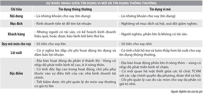 Vai tro cua tin dung vi mo doi voi nen kinh te