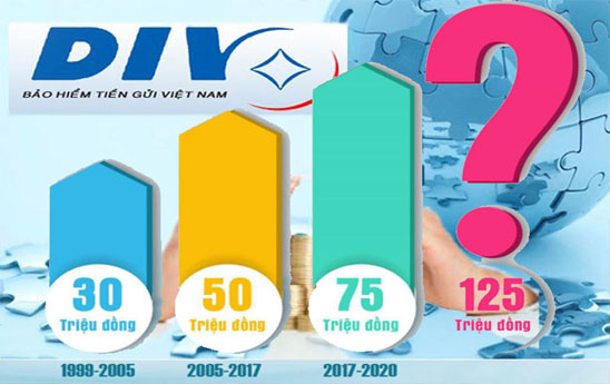 Ý nghĩa của việc điều chỉnh tăng hạn mức bảo hiểm tiền gửi