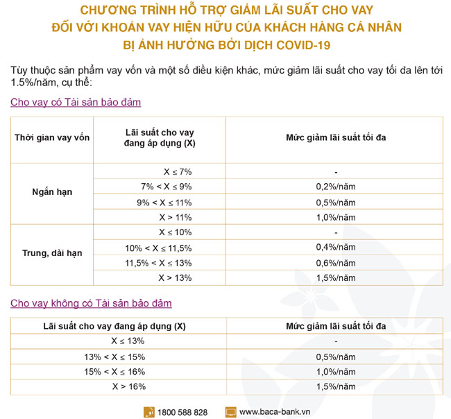 BacABank giam lai suat cho vay khach hang 2
