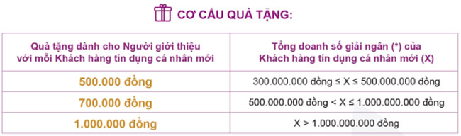 BacABank khuyen mai gioi thieu khach vay nhan qua tang 2