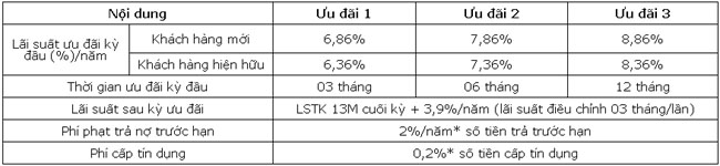 BaoVietBank danh nhieu uu dai cho chu doanh nghiep tu nhan vay von 2