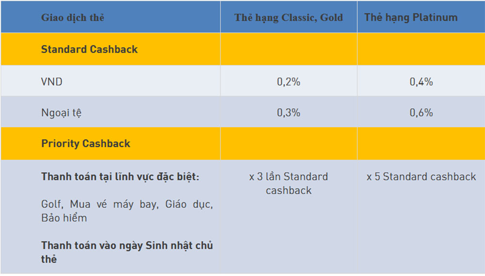 Chu the NCB Visa nhan uu dai hoan tien x 2 len den 5 trieu dong khi chi tieu bang the 2