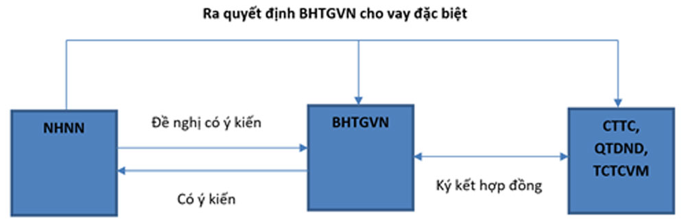 DIV dieu chinh hoat dong cho vay dac biet