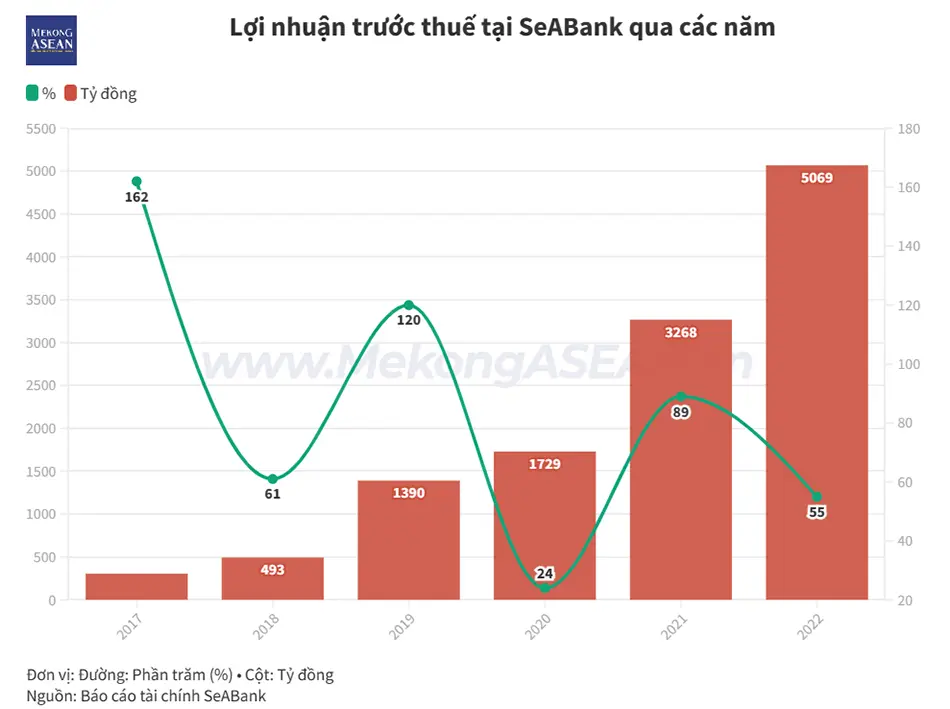 Loi nhuan seabank qua cac nam