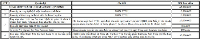 Nhan goi bao hiem suc khoe khi chi tieu bang the tin dung 2