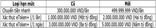 TPBank nang cac loai han muc giao dich chuyen tien tren eBank 2