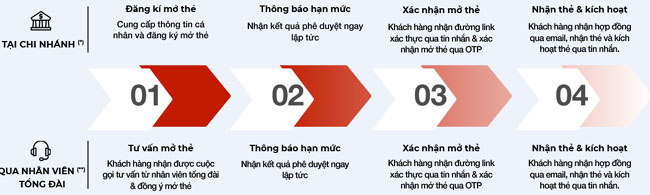 Techcombank mo the tin dung trong 1 phut 2