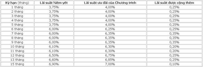 VietABank uu dai lai suat gui tiet kiem 2