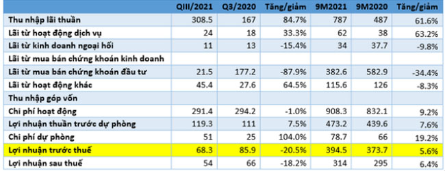 VietBank bao lai quy 3 sut giam no xau tang