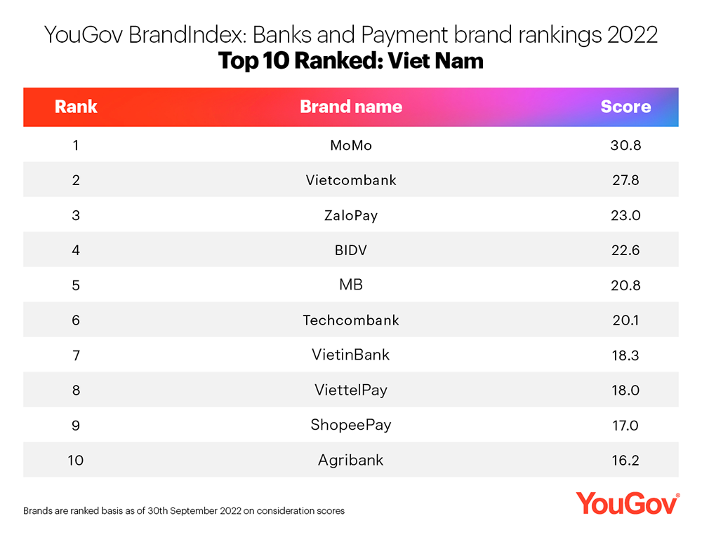 yougov cong bo 10 thuong hieu ngan hang vi dien tu tot nhat tai viet nam5
