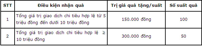 Chu the tin dung LOTTE Finance Visa nhan qua Giang sinh 2