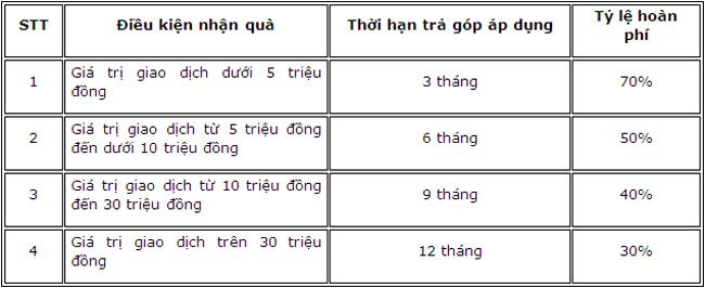 Chu the tin dung LOTTE Finance Visa nhan qua Giang sinh 3