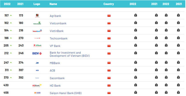 11 ngan hang Viet lot Top 500 ngan hang co gia tri 2