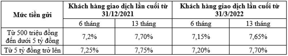 BAOVIET Bank uu dai khach hang 2