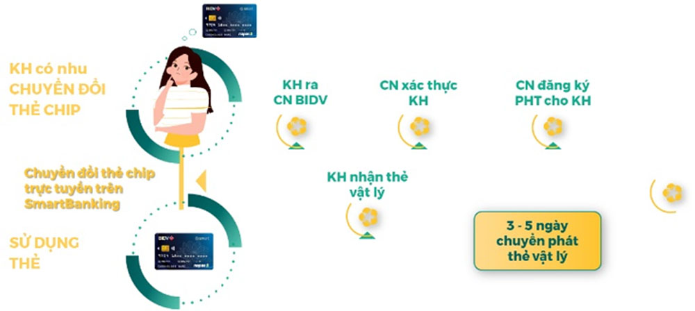 BIDV nhan giai thuong chuyen doi so 2
