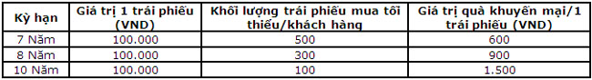 BIDV tang hon 9 ty dong uu dai cho khach hang mua trai phieu 2