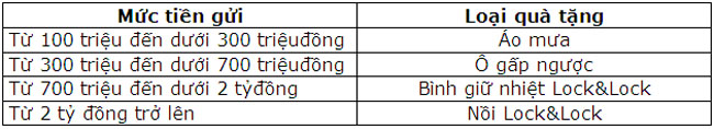 BaoVietBank khuyen mai Nam moi den nha 3