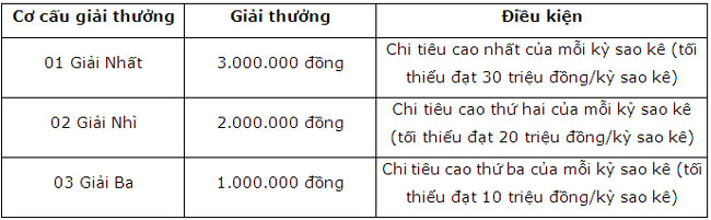 BaoVietBank mo The mien phi qua khung het y 2