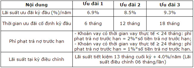 BaoVietBank uu dai khach hang ca nhan vay co tai san dam bao 2