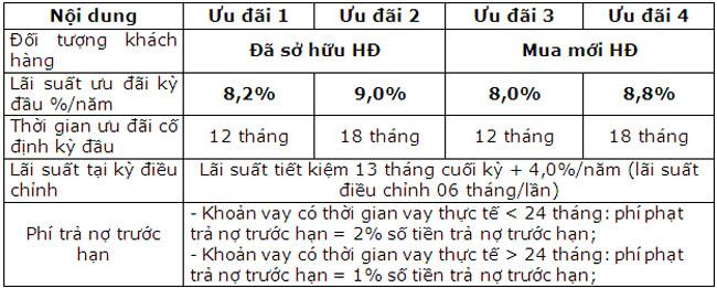 BaoViet Bank uu dai lai suat vay 2